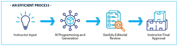 ai-generated-fye-content-efficient-process-graphic